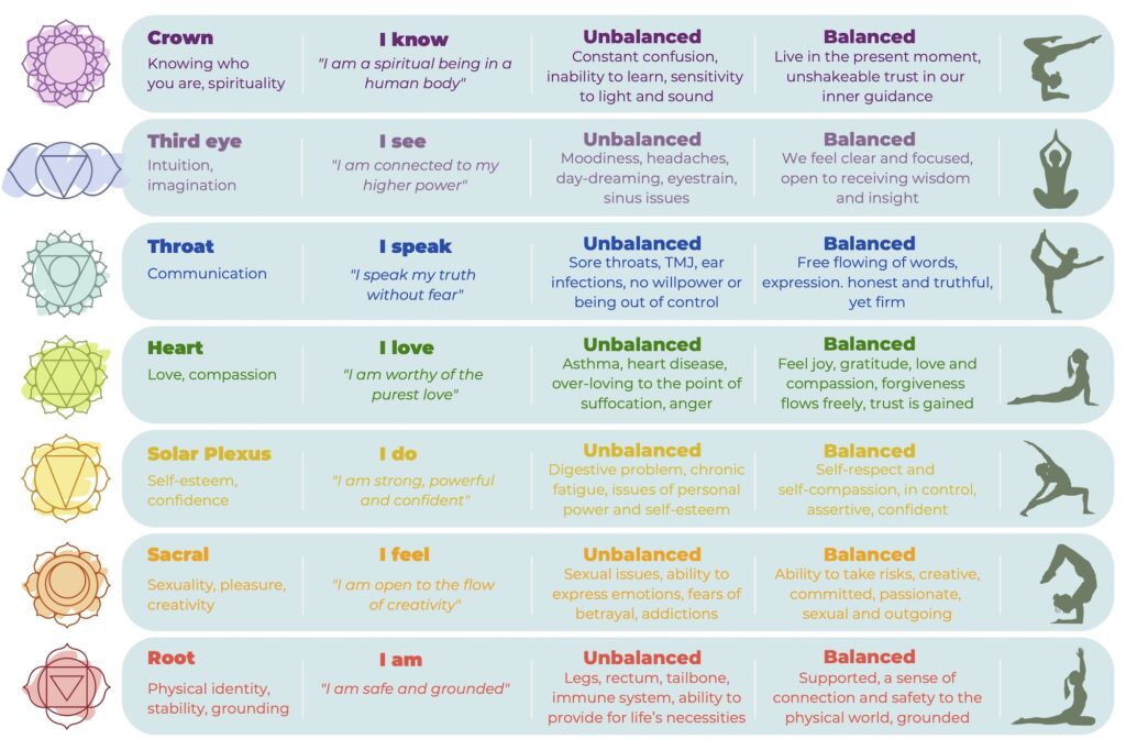 Chakra Info Sheet